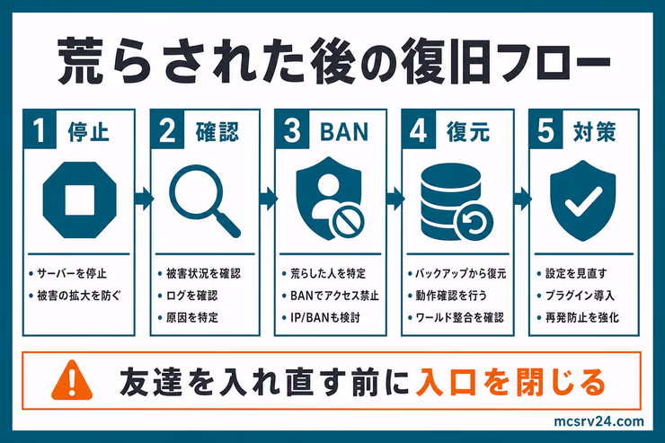 荒らされた後の復旧フロー図解。停止、確認、BAN、復元、対策の順番を示している