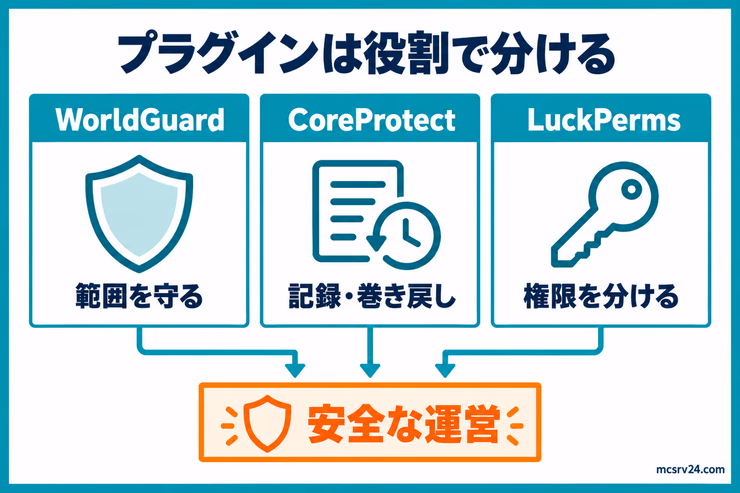 WorldGuardは範囲、CoreProtectは記録と巻き戻し、LuckPermsは権限を担当する荒らし対策プラグインの役割分担図