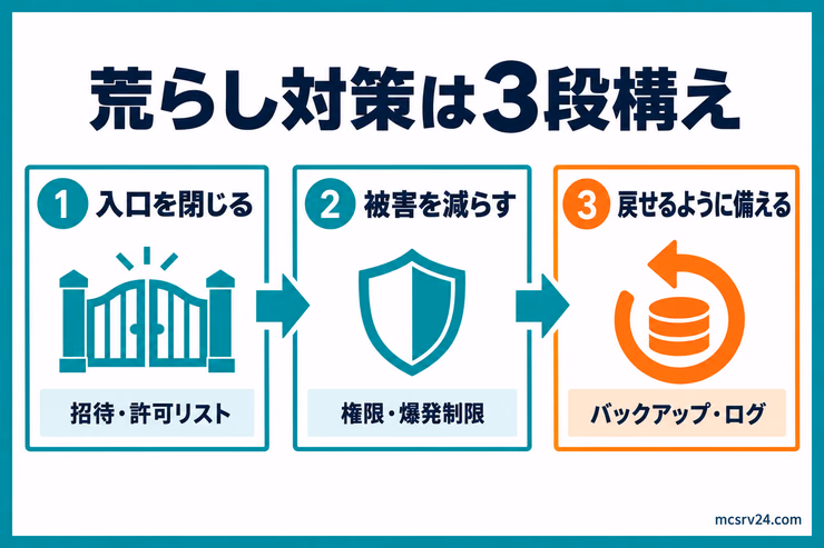 統合版サーバーの荒らし対策を、入口を閉じる、被害を減らす、バックアップとログで戻せるように備える3段階で示した図解