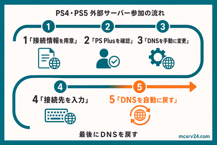 PS4・PS5で外部サーバーに参加するために、接続情報の用意、PS Plusの確認、DNS変更、接続先入力、DNSを自動に戻す5手順を示した図解