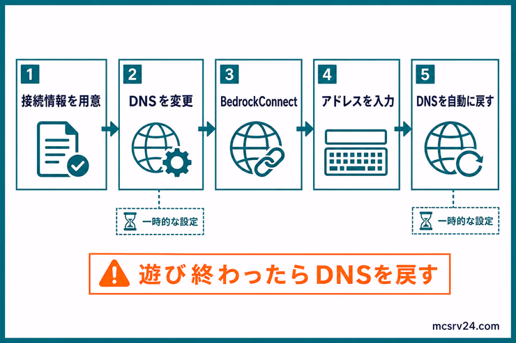 PS4・PS5で外部サーバーに入るとき、DNS変更からBedrockConnect、サーバー追加、DNS復元までの流れを示す図解