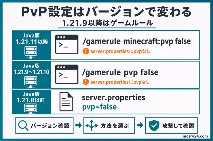 PvP設定はJava版1.21.9以降ならゲームルール、Java版1.21.8以前ならserver.propertiesで変更することを示した図解