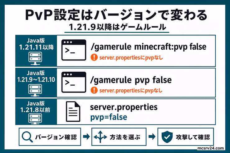PvP設定はJava版1.21.9以降ならゲームルール、Java版1.21.8以前ならserver.propertiesで変更することを示した図解