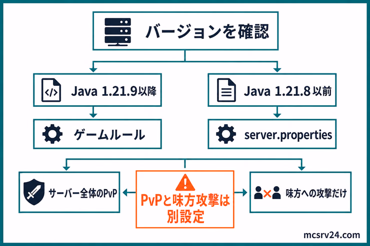 サーバー全体のPvPと味方への攻撃だけを分け、バージョンに応じてゲームルールかserver.propertiesを選ぶ図解