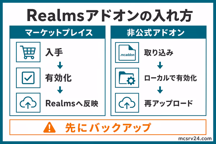 Realmsアドオンの入れ方。マーケットプレイスは入手、有効化、Realmsへ反映の順番で進め、非公式アドオンは取り込み、ローカルで有効化、再アップロードの順番で進めることを示している