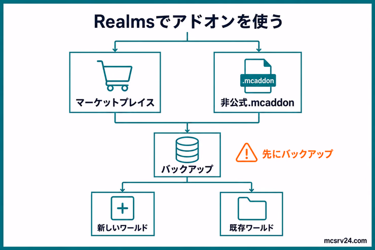 Realmsアドオンを公式と非公式に分け、バックアップ後に新しいワールドまたは既存ワールドへ反映する図解