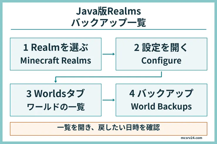 Java版Realmsで対象RealmのConfigureを開き、WorldsタブからWorld Backupsへ進む手順