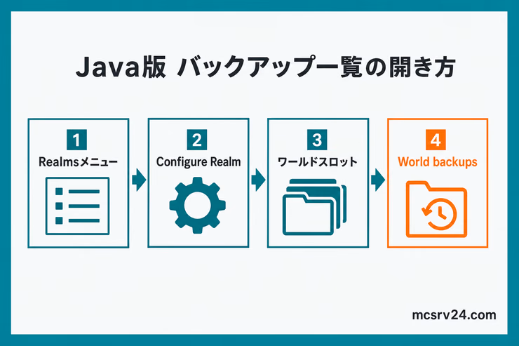 Java版Realmsでバックアップ一覧を開く手順。Realmsメニュー、Configure Realm、ワールドスロット、World backupsの順に進む