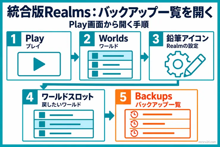 統合版Realmsでバックアップ一覧を開く手順。Play、Worlds、鉛筆アイコン、ワールドスロット、Backupsの順に進む