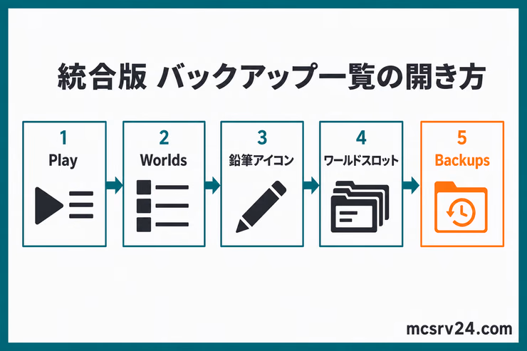 統合版Realmsでバックアップ一覧を開く手順。Play、Worlds、鉛筆アイコン、ワールドスロット、Backupsの順に進む