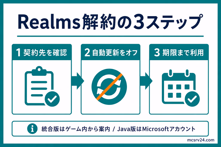 Realms解約を契約先の確認、自動更新オフ、期限まで利用の3ステップで示した図解