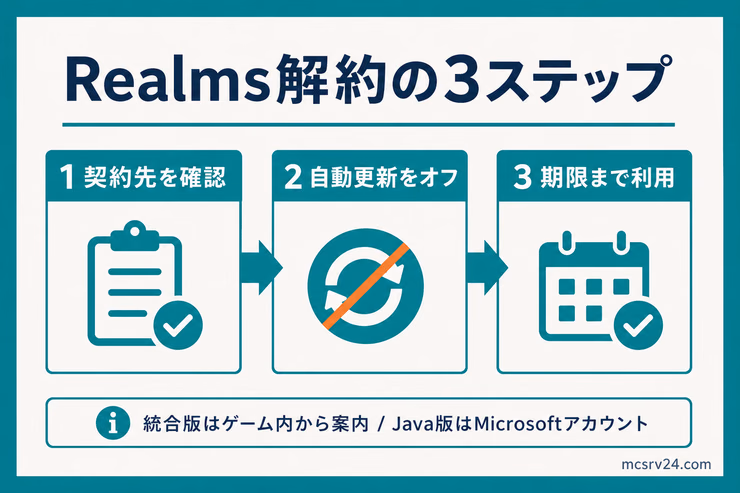 Realms解約を契約先の確認、自動更新オフ、期限まで利用の3ステップで示した図解