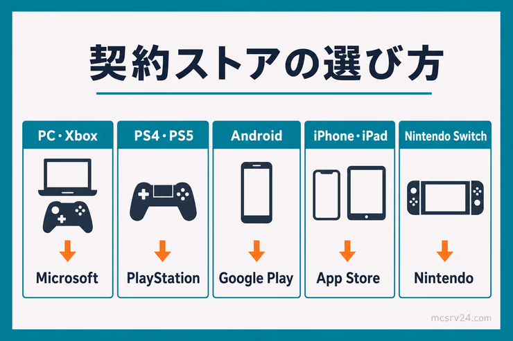 Realmsを契約した端末からMicrosoft、PlayStation、Google Play、App Store、Nintendoを選ぶ対応表