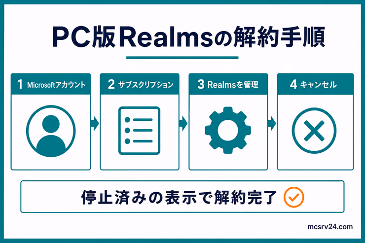 PC(Microsoft Store)で契約したRealmsをMicrosoftアカウントからキャンセルする流れを示した図解