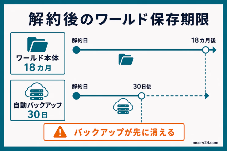 Realms解約後にワールド本体は18カ月、自動バックアップは30日保存され、バックアップが先に消えることを示す図解
