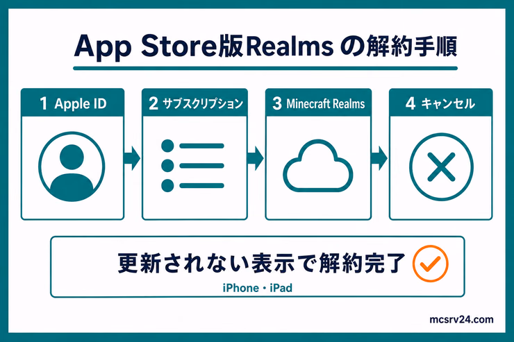 App Storeで契約したRealmsをiPhoneやiPadからキャンセルする流れを示した図解