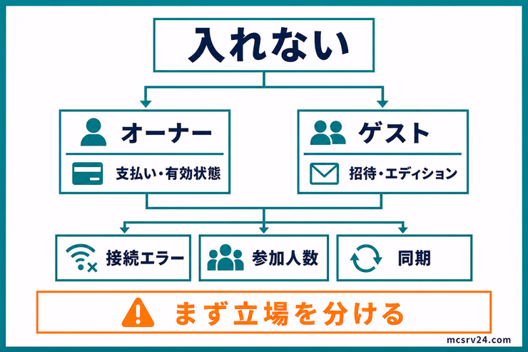 Realmsに入れないとき、症状を接続エラー・参加人数・同期に分け、オーナーとゲストの確認先を整理する図解