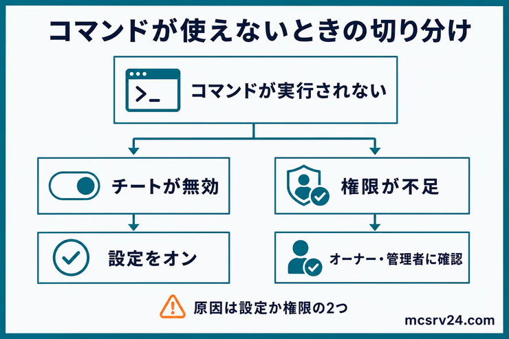 レルムズでコマンドが使えないときに、チート設定か権限不足かを切り分ける図解