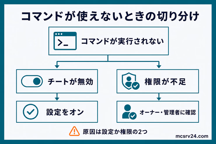 レルムズでコマンドが使えないときに、チート設定か権限不足かを切り分ける図解