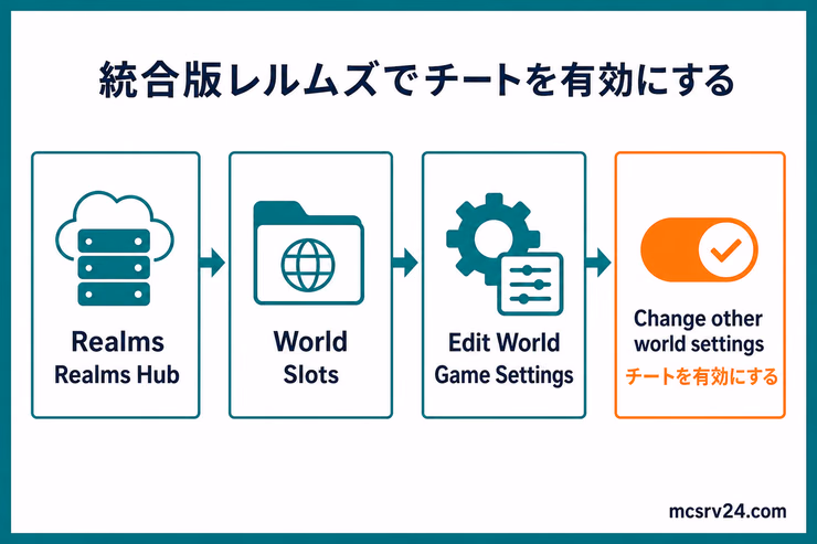 統合版レルムズでRealmsから設定画面を進み、チートを有効にする流れの図解