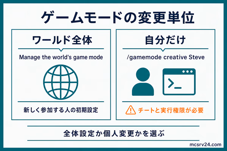 Realmsのゲームモードをワールド全体に適用する場合と自分だけ変更する場合の比較図解