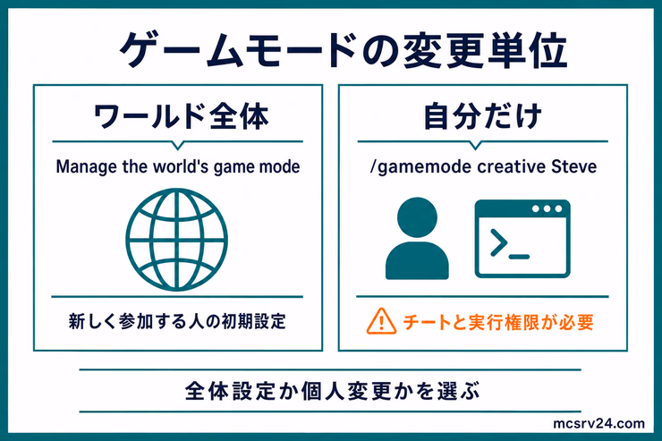 Realmsのゲームモードをワールド全体に適用する場合と自分だけ変更する場合の比較図解