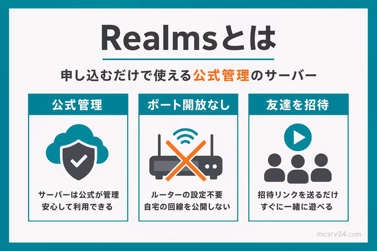 Realmsはマイクラ公式のクラウドサーバーで、申し込むだけで始めやすく、手軽さと安全性を重視する人におすすめであることを示す図解
