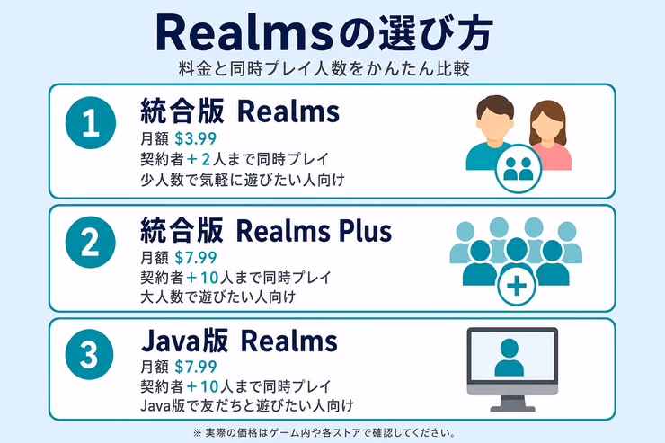 Realmsの選び方。統合版Realms、統合版Realms Plus、Java版Realmsの料金と同時プレイ人数を比較した画像