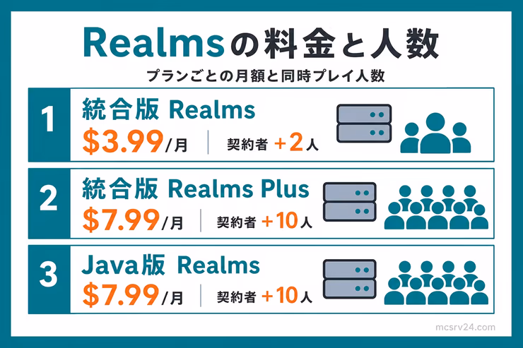Realmsの選び方。統合版Realms、統合版Realms Plus、Java版Realmsの料金と同時プレイ人数を比較した画像