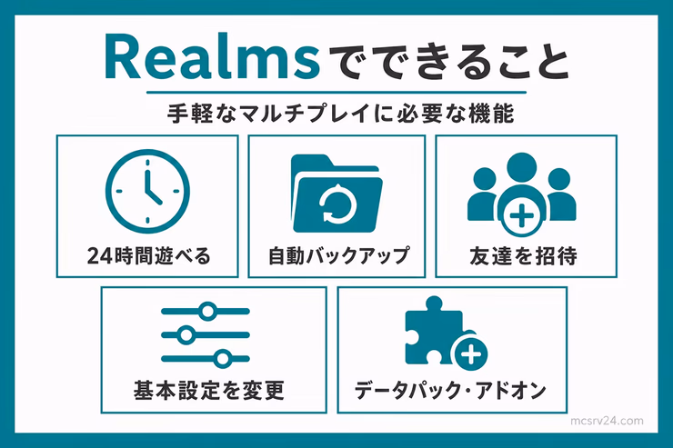 Realmsのポイントとして、24時間いつでも遊べること、ワールド管理が安心なこと、追加要素にも対応していることを示す図解