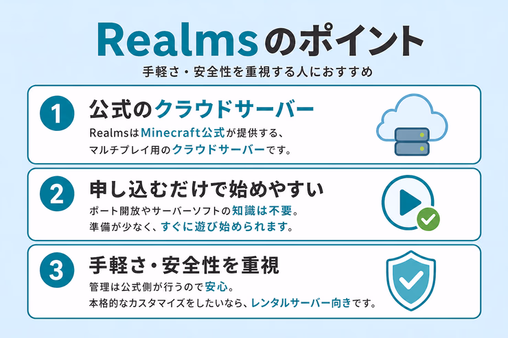 RealmsはMinecraft公式のクラウドサーバーで、申し込むだけで始めやすく、手軽さと安全性を重視する人におすすめであることを示す図解