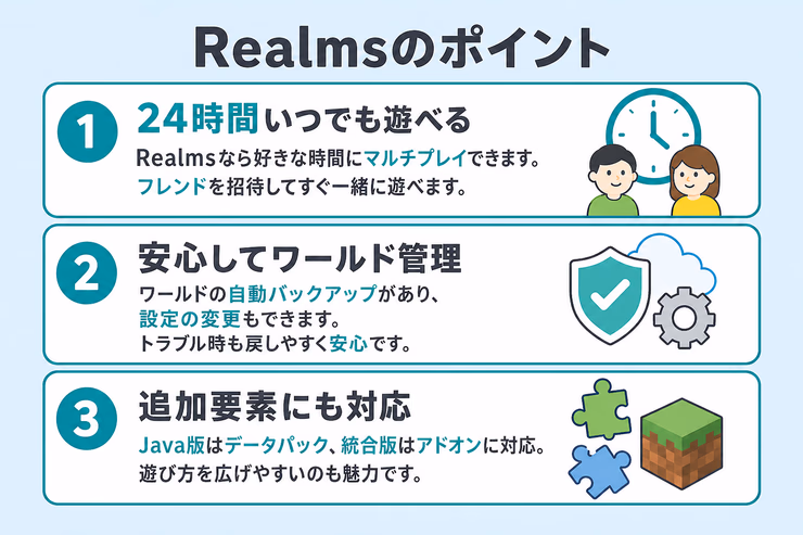 Realmsのポイントとして、24時間いつでも遊べること、ワールド管理が安心なこと、追加要素にも対応していることを示す図解