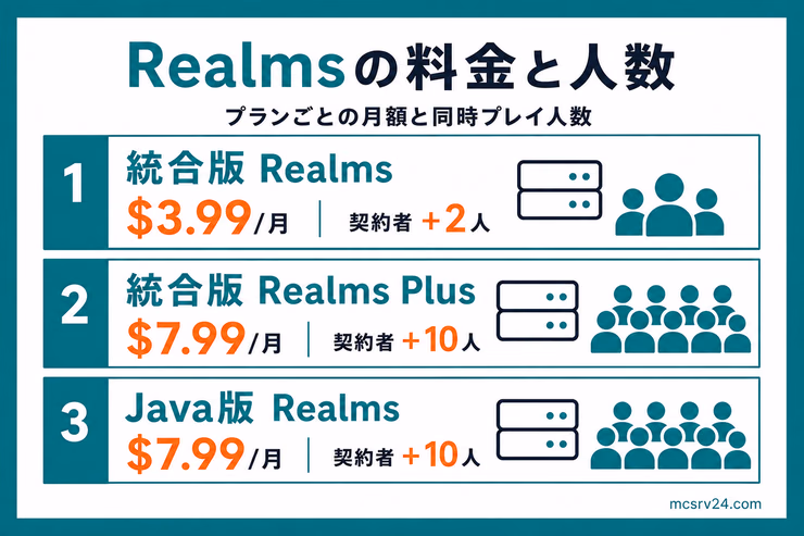 Realmsの選び方。統合版Realms、統合版Realms Plus、Java版Realmsの料金と同時プレイ人数を比較した画像