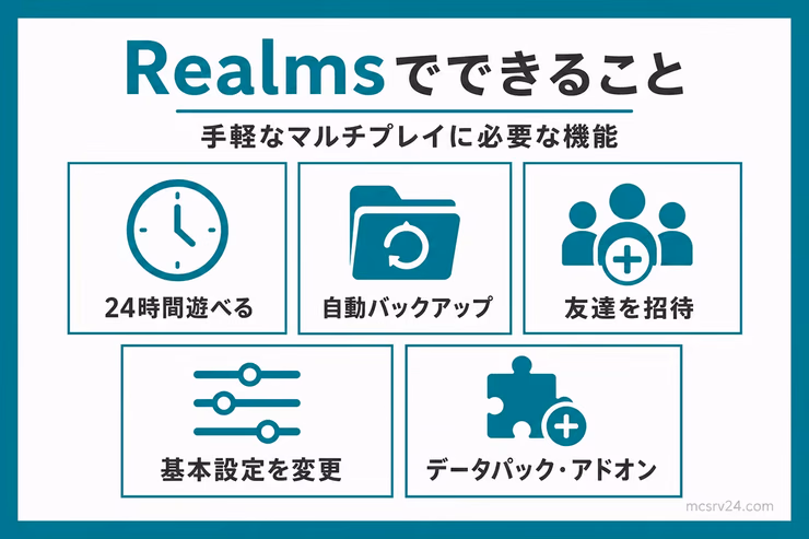 Realmsのポイントとして、24時間いつでも遊べること、ワールド管理が安心なこと、追加要素にも対応していることを示す図解