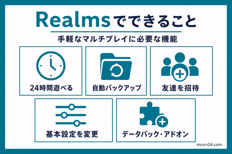 Realmsのポイントとして、24時間いつでも遊べること、ワールド管理が安心なこと、追加要素にも対応していることを示す図解