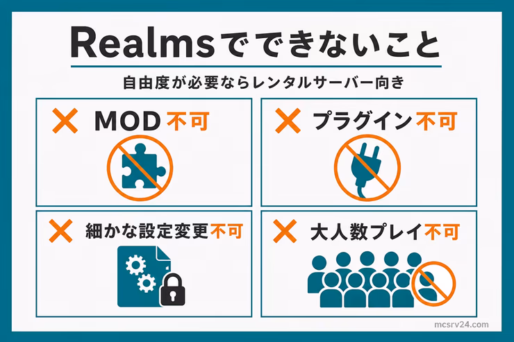 RealmsではMOD、プラグイン、細かな設定変更、大人数プレイに制限があることを示す図解