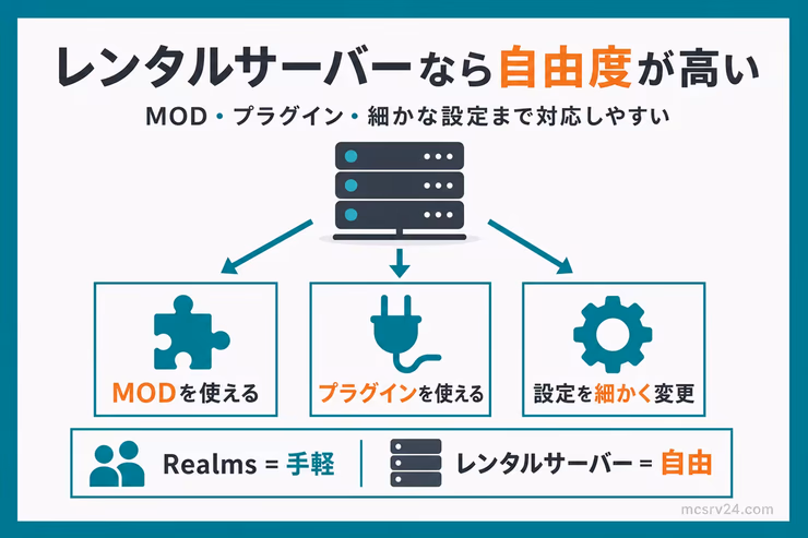 レンタルサーバーなら手軽にMODも使えることを示す画像