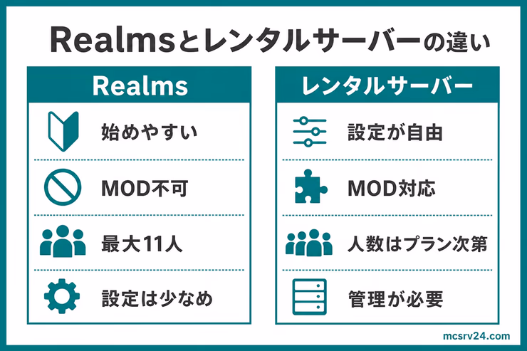 Realmsとレンタルサーバーの違い。Realmsは始めやすくMOD不可で最大11人、レンタルサーバーは設定自由でMOD対応、人数はプラン次第であることを比較した図解