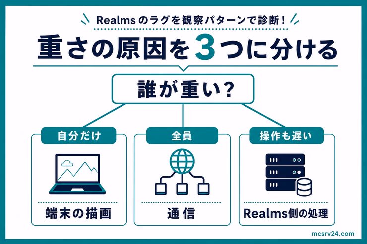 Realmsの重さを自分だけ、全員、操作も遅いという症状から端末の描画、通信、Realms側の処理に切り分ける図解