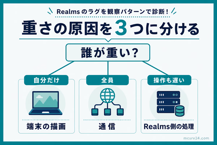 Realmsの重さを自分だけ、全員、操作も遅いという症状から端末の描画、通信、Realms側の処理に切り分ける図解