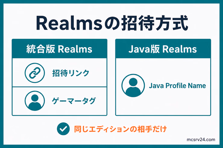 Realmsの統合版とJava版で使える招待方法を比較する図解