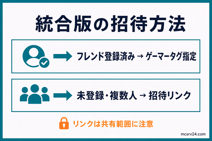 統合版Realmsで友達を招待する方法をゲーマータグ指定と招待リンクに分けた図解