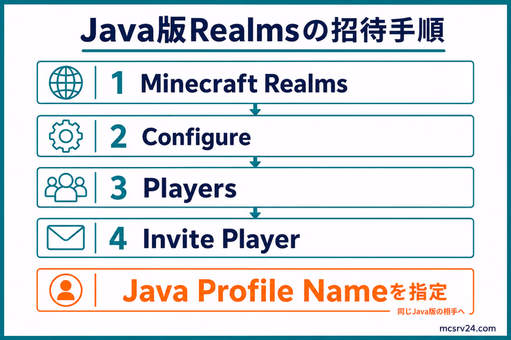 Java版RealmsでJava Profile Nameを指定して友達を招待する手順の図解