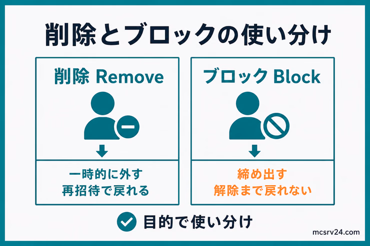 Realmsのメンバーを削除する場合とブロックする場合の違いを比較する図解