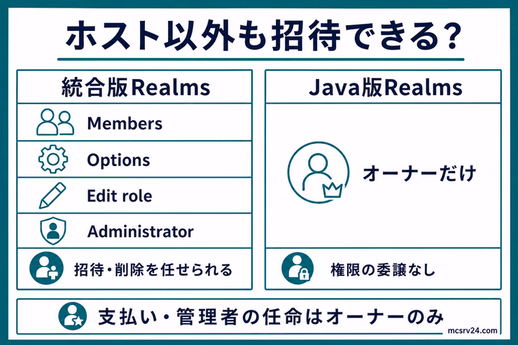統合版Realmsでは管理者に招待を任せられ、Java版はオーナーが招待する違いを示した図解