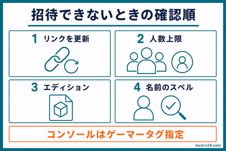 Realmsの招待が送れないときに確認するリンク、人数、エディション、名前の4項目を示した図解