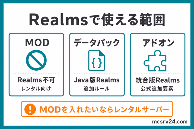 Realmsで使える範囲。MODはRealms不可でレンタルサーバー向け、データパックはJava版Realms、アドオンは統合版Realmsで使えることを比較した図解