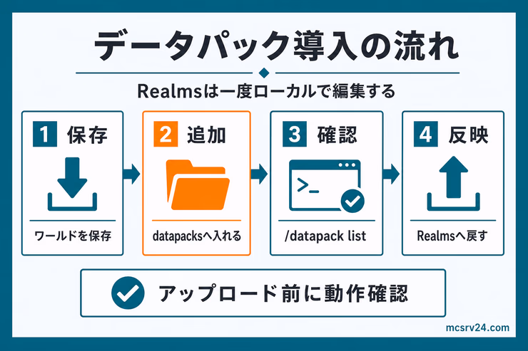 Java版Realmsのデータパック導入フロー図解。ワールド保存、datapacksへ追加、コマンド確認、Realms再アップロードの流れ