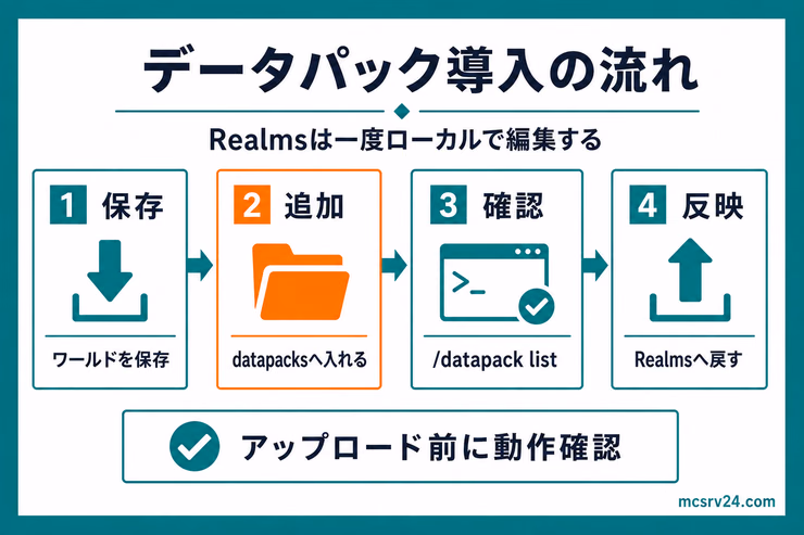 Java版Realmsのデータパック導入フロー図解。ワールド保存、datapacksへ追加、コマンド確認、Realms再アップロードの流れ
