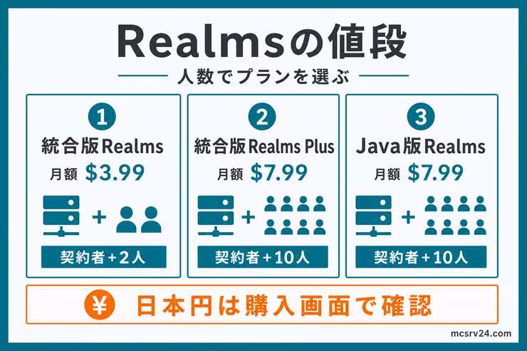 Realmsの値段を統合版Realms、統合版Realms Plus、Java版Realmsの3プランで比較した図解